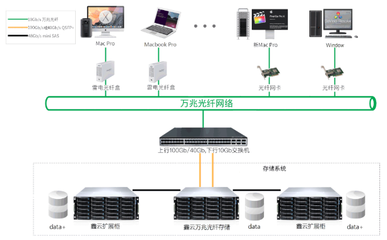 后期制作團隊必知 數(shù)據(jù)存儲及剪輯制作方案與數(shù)據(jù)處理服務