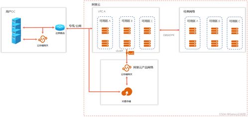 阿里云國際版 全產品詳解之存儲、數據處理與存儲服務